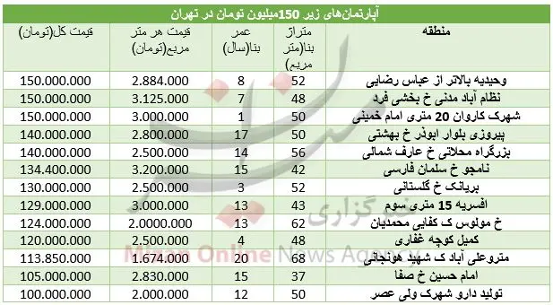 آپارتمان‌های ۱۵۰ میلیون تومانی در تهران