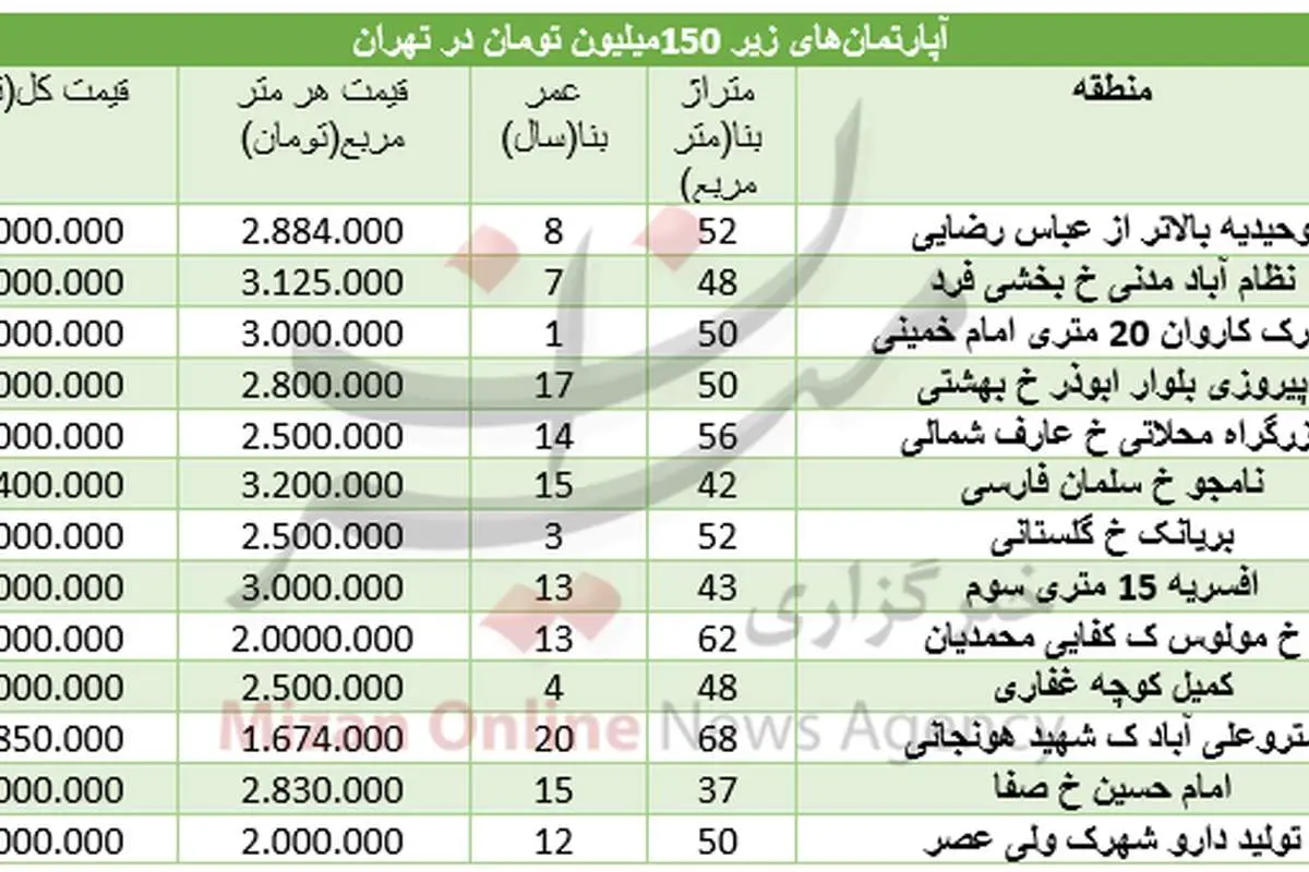 آپارتمانهای ۱۵۰ میلیون تومانی در تهران
