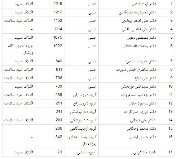 سهم جریان‌های اصلی در انتخابات نظام پزشکی