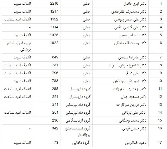 سهم جریان‌های اصلی در انتخابات نظام پزشکی
