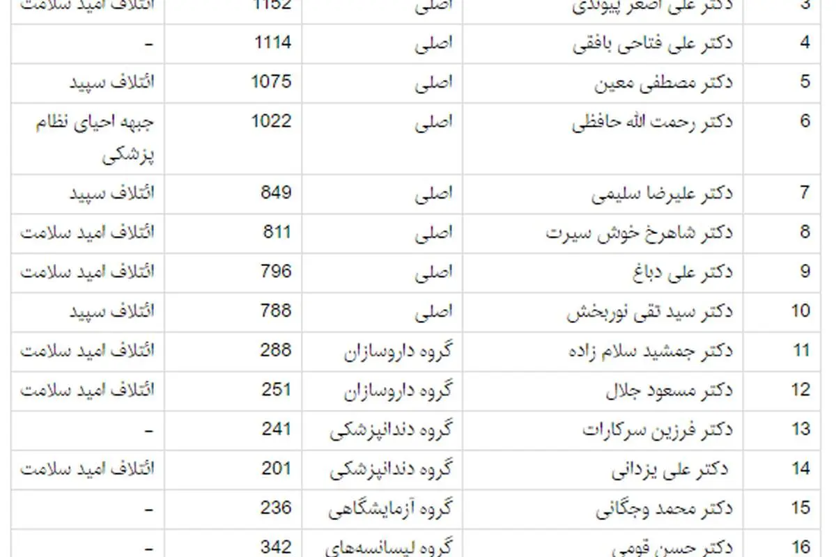 سهم جریانهای اصلی در انتخابات نظام پزشکی
