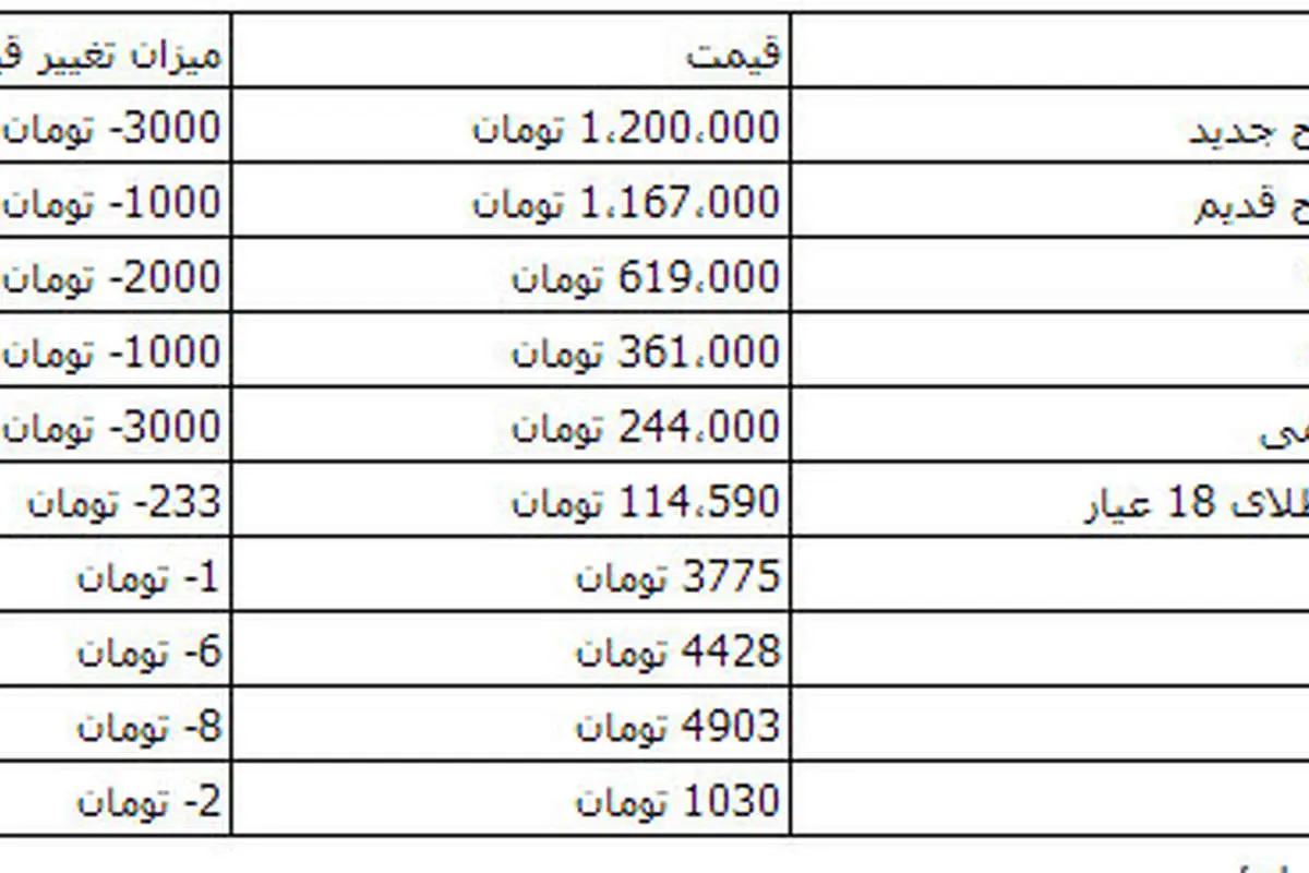 کاهش سکه تا یک میلیون و ۲۰۰ هزار تومان