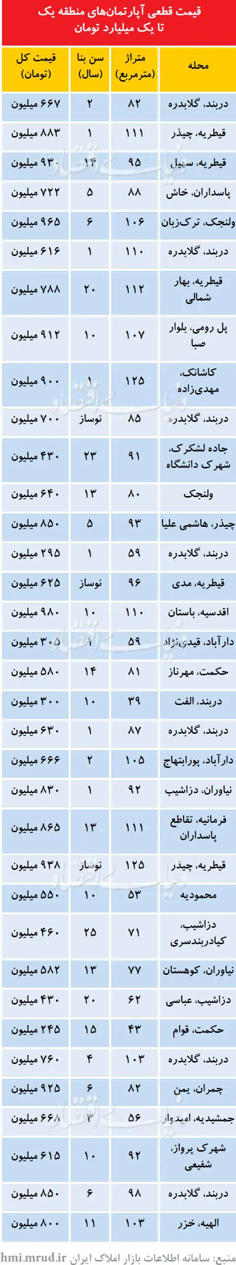 خانه‌های ارزان در منطقه یک