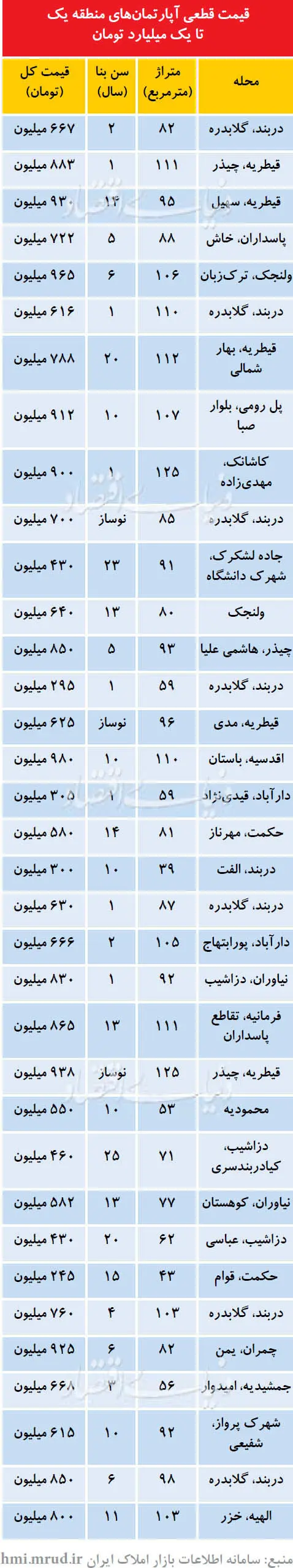 خانه‌های ارزان در منطقه یک