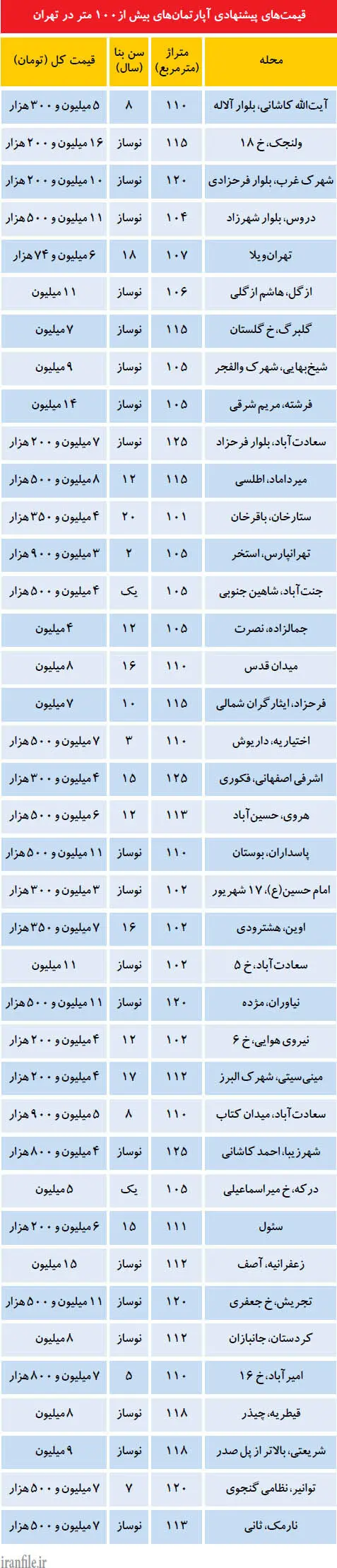 قیمت آپارتمان‌های بیش از 100 متر در تهران