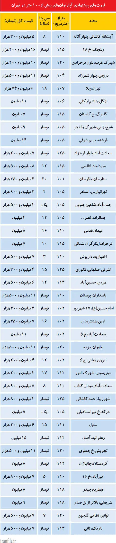 قیمت آپارتمان‌های بیش از 100 متر در تهران