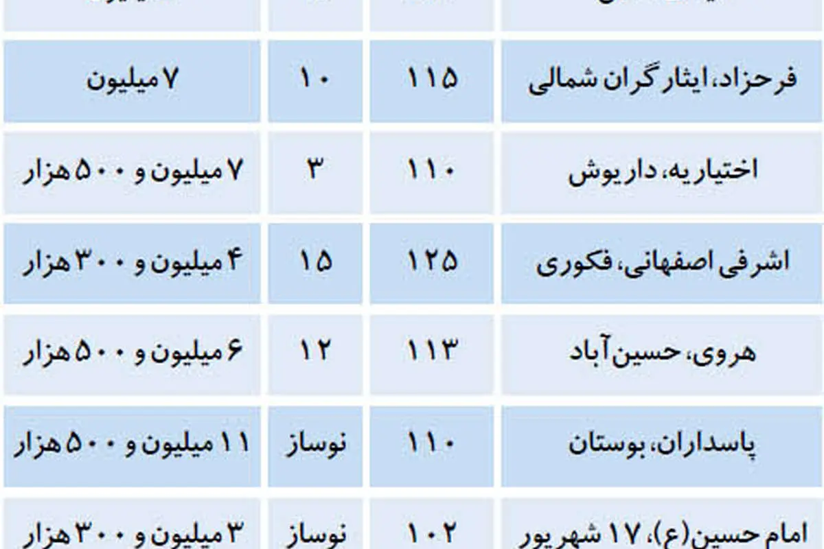 قیمت آپارتمان‌های بیش از 100 متر در تهران
