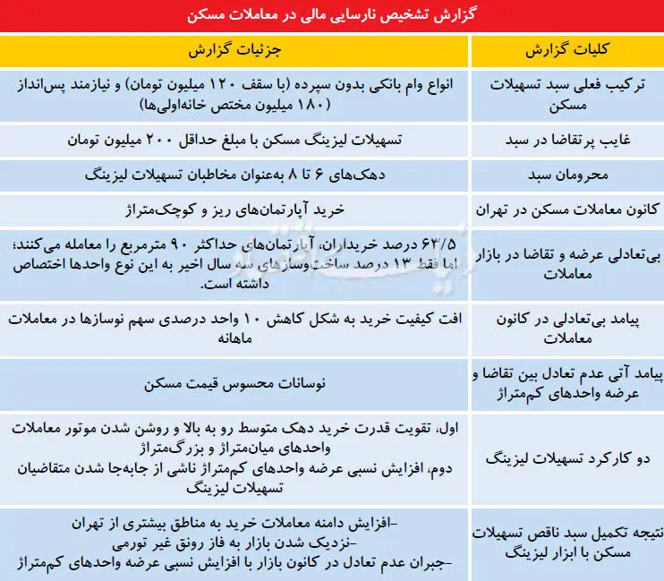 نقطه کور رونق مسکن