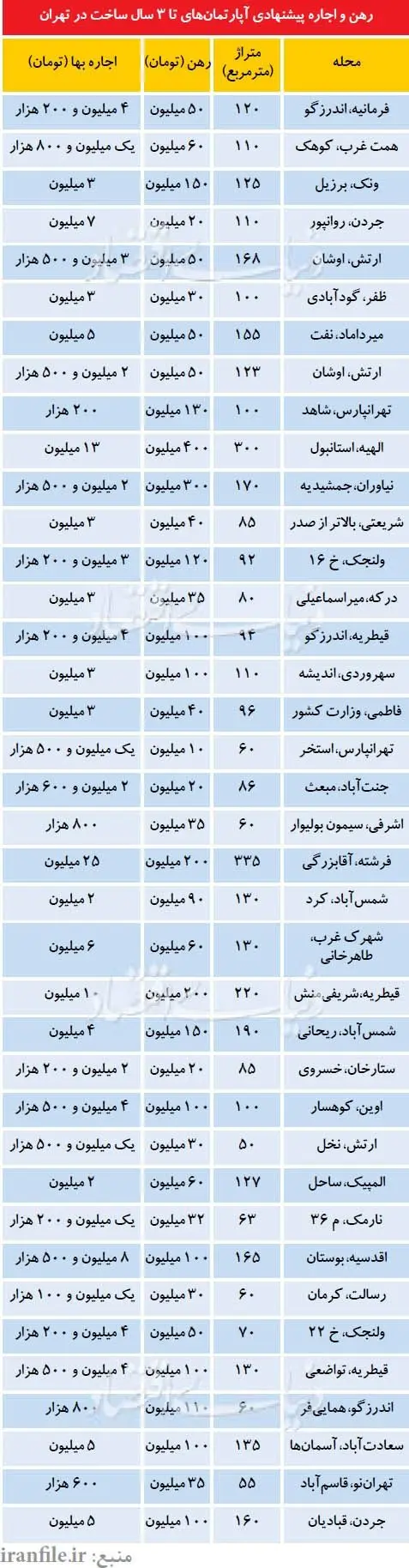 رهن و اجاره آپارتمان‌ نوساز در تهران
