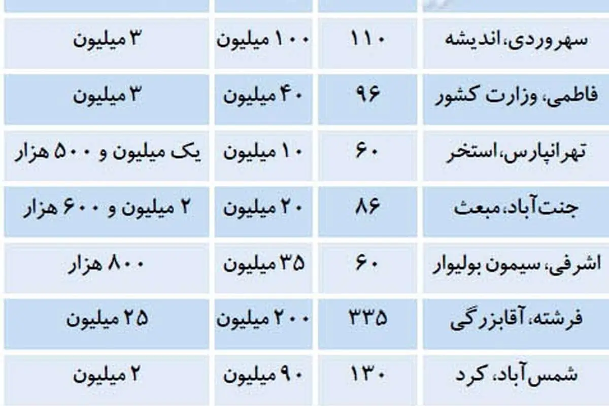 رهن و اجاره آپارتمان نوساز در تهران