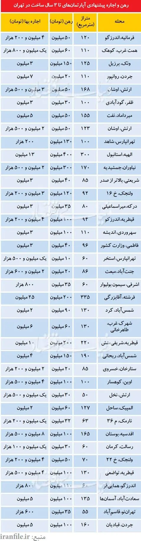 رهن و اجاره آپارتمان‌ نوساز در تهران