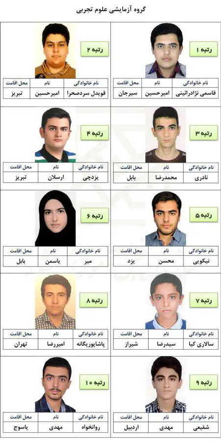 پسران رتبه‌های تک‌رقمی کنکور ۹۶ را درو کردند