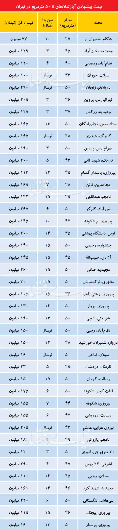 آخرین قیمت ریزمتراژهای بازار مسکن تهران