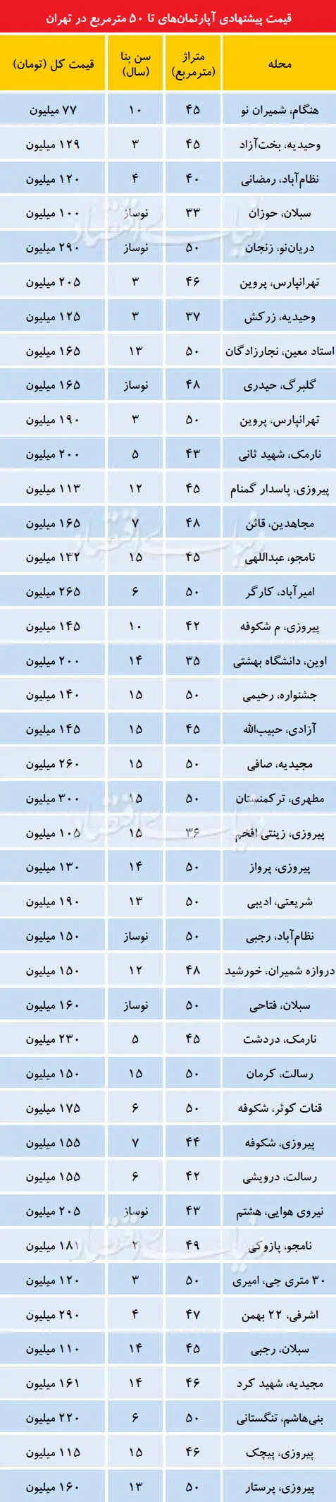 آخرین قیمت ریزمتراژهای بازار مسکن تهران