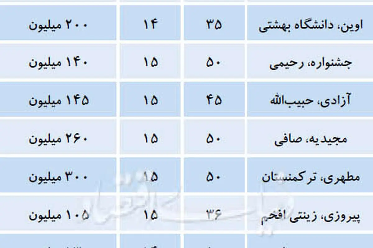آخرین قیمت ریزمتراژهای بازار مسکن تهران