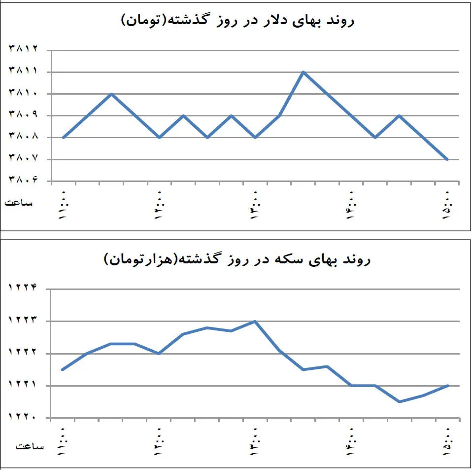 تغییر انتظارات در بازار ارز؟