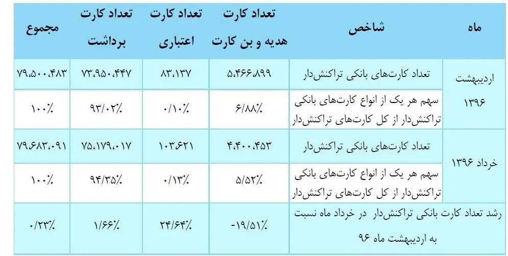 هر ایرانی چند کارت بانکی دارد؟