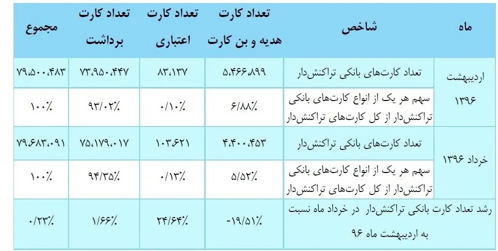 هر ایرانی چند کارت بانکی دارد؟