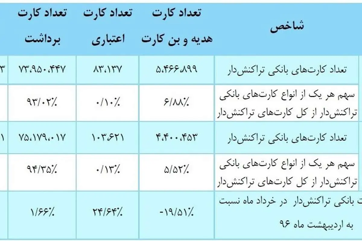هر ایرانی چند کارت بانکی دارد؟