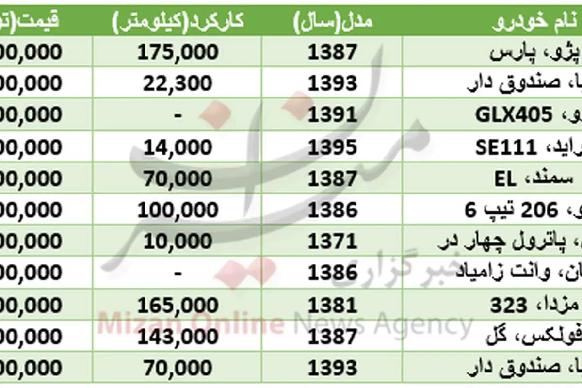 با ۲۰میلیون تومان چه خودروهایی می‌توان خرید؟