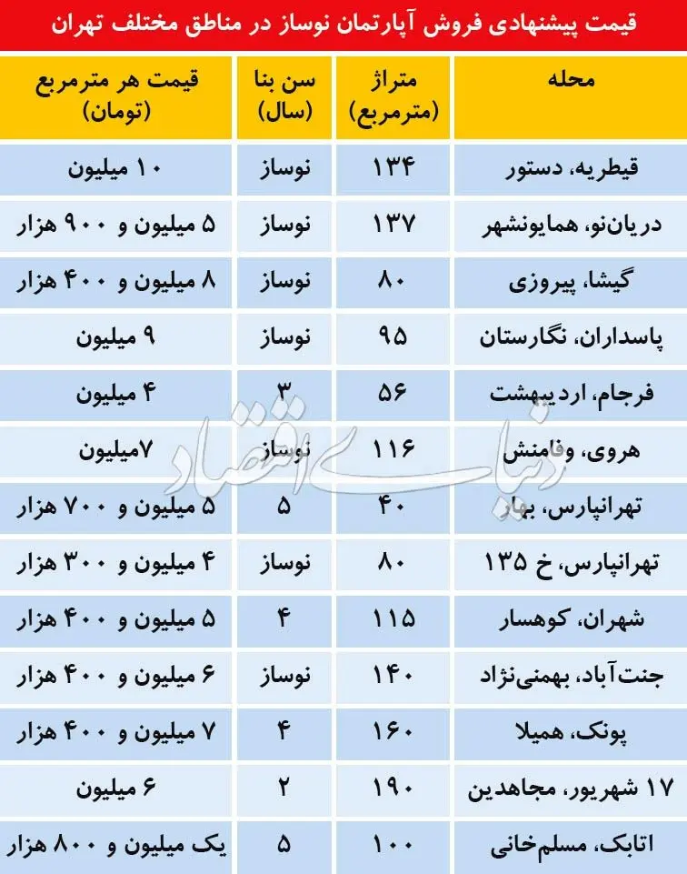 تازه‌ترین قیمت آپارتمان‌های نوساز در تهران