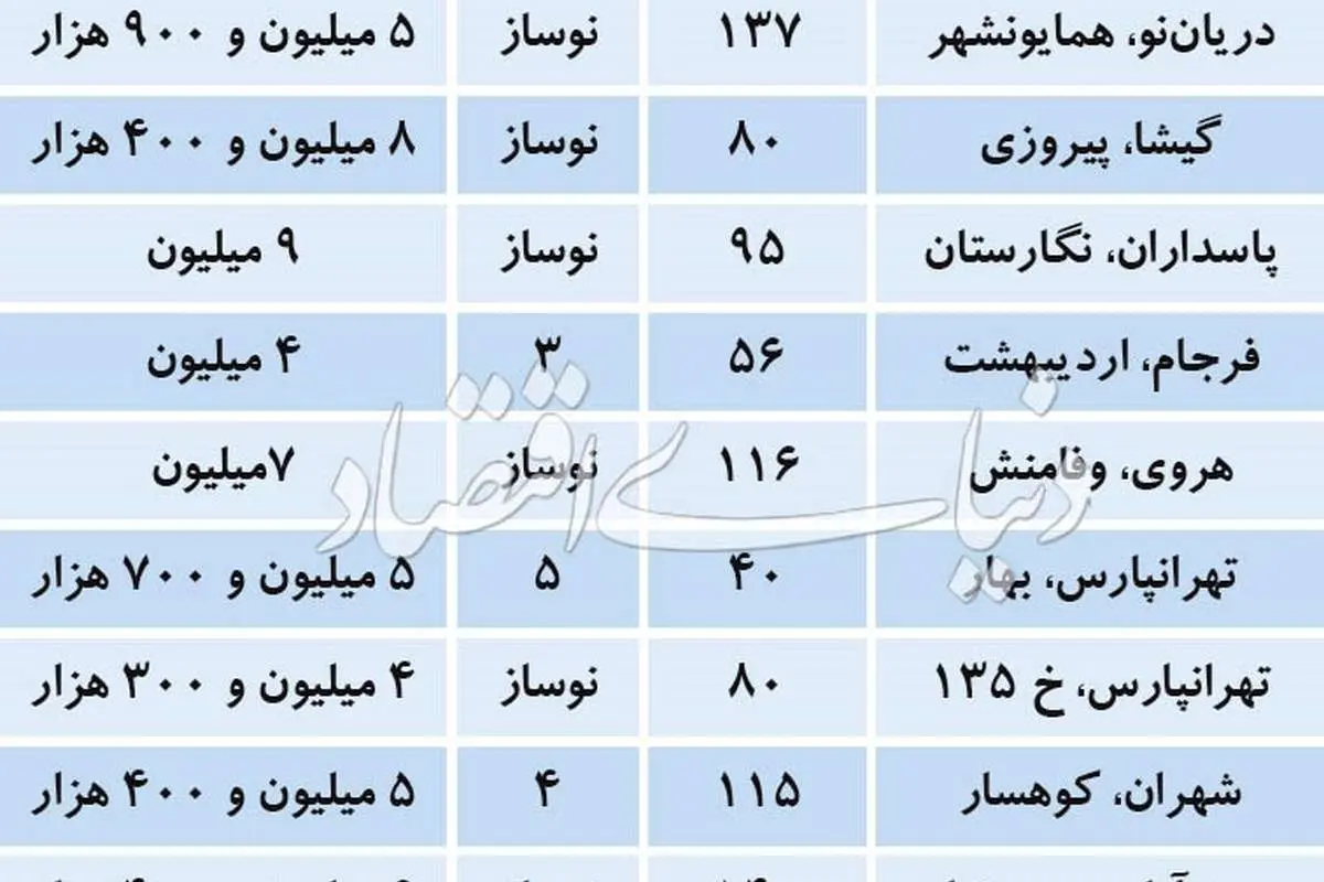 تازهترین قیمت آپارتمانهای نوساز در تهران