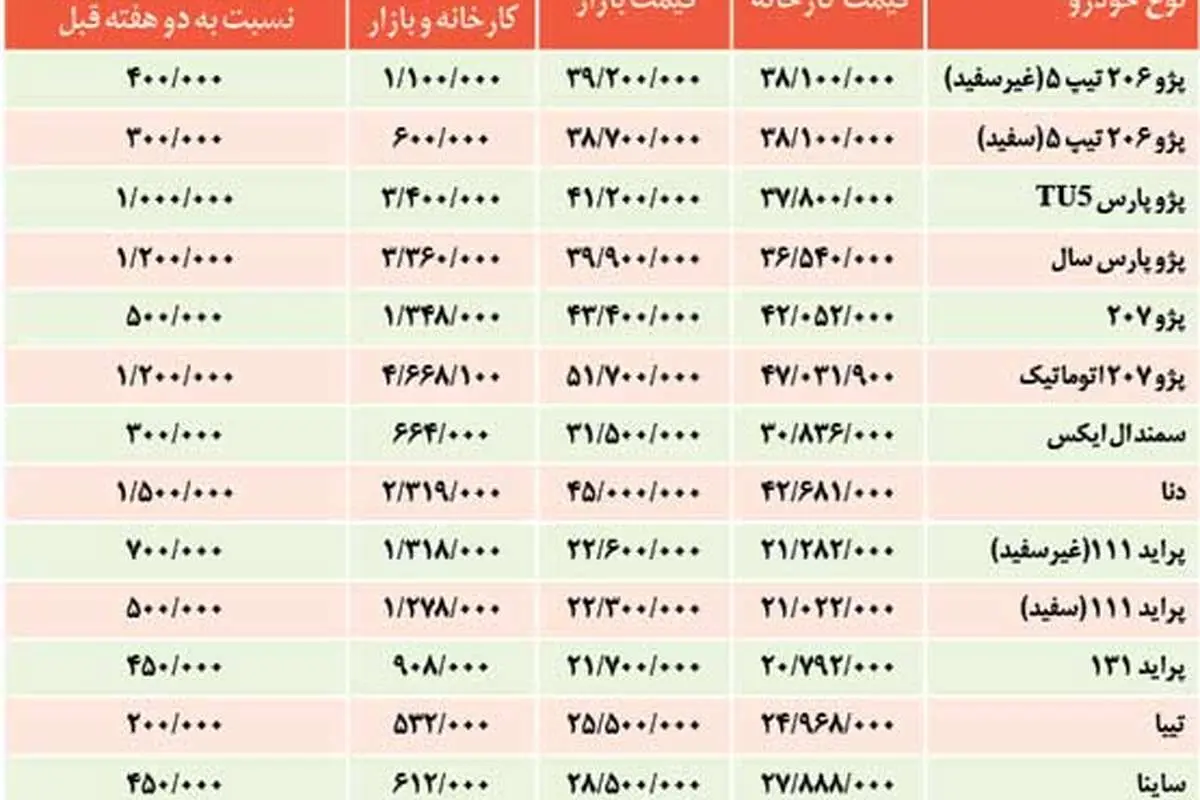قیمت خودرو سرعت گرفت