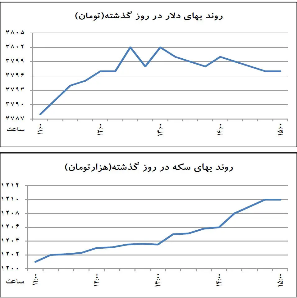فشار به دلار از 5 جناح