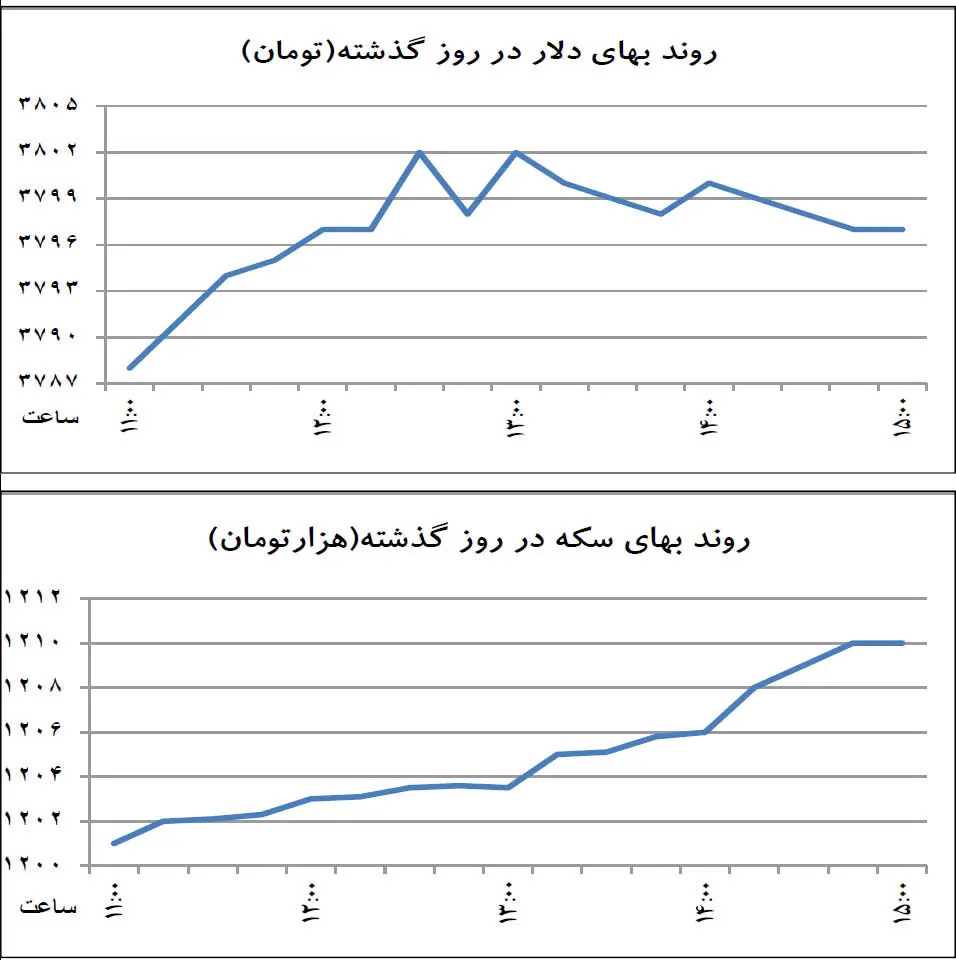 فشار به دلار از 5 جناح