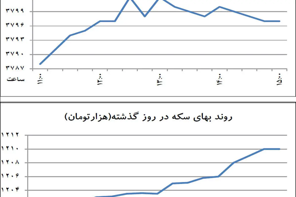 فشار به دلار از 5 جناح