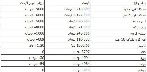 افزایش بهای سکه و ارز در بازار