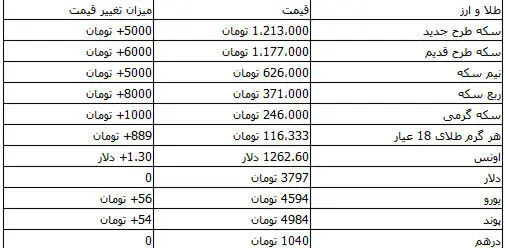 افزایش بهای سکه و ارز در بازار