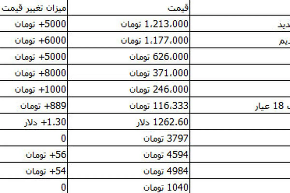 افزایش بهای سکه و ارز در بازار