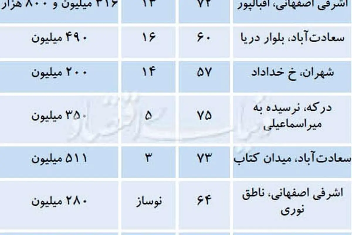 آپارتمانهایی با قیمت مناسب در تهران
