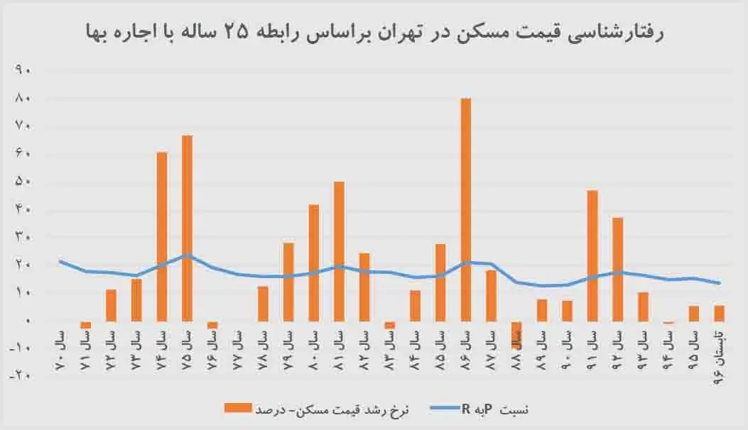 پیام حباب‌سنج مسکن