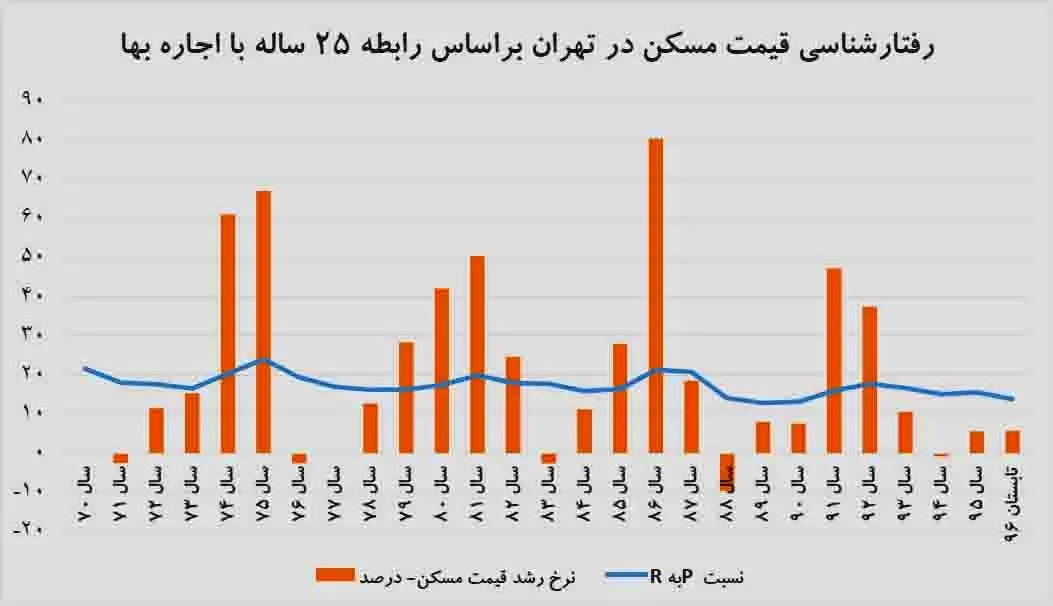 پیام حباب‌سنج مسکن