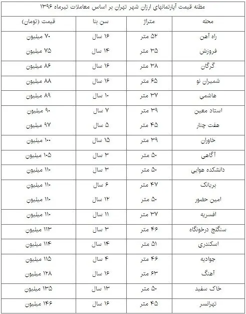 موقعیت ارزان‌ترین خانه‌های تهران
