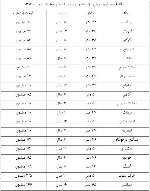 موقعیت ارزان‌ترین خانه‌های تهران