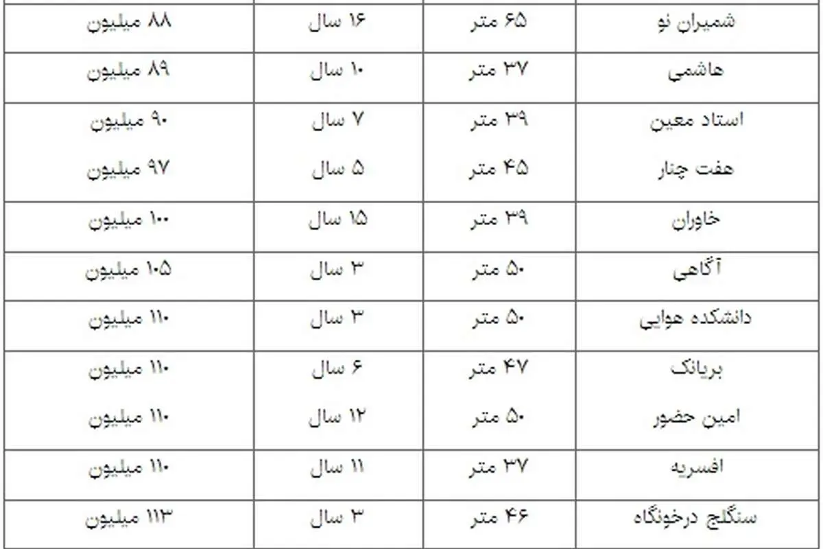 موقعیت ارزانترین خانههای تهران