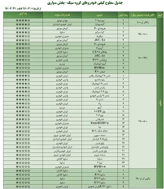 معرفی ۱۲ خودروی بی کیفیت داخلی