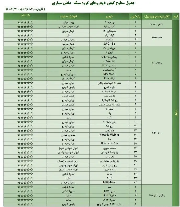 معرفی ۱۲ خودروی بی کیفیت داخلی