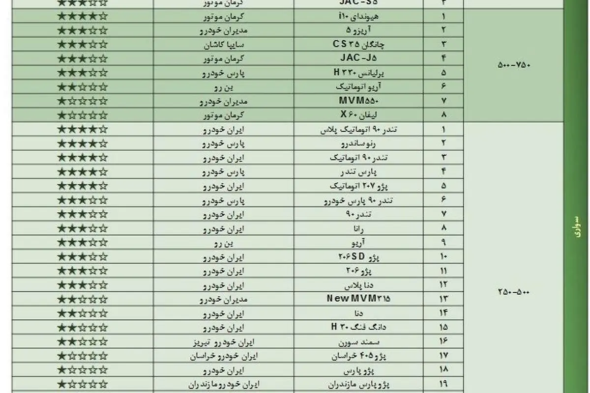 معرفی ۱۲ خودروی بی کیفیت داخلی