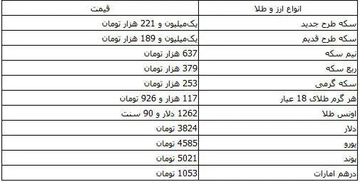 آخرین قیمت انواع ارز و سکه طلا در بازار