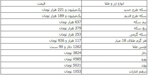 آخرین قیمت انواع ارز و سکه طلا در بازار