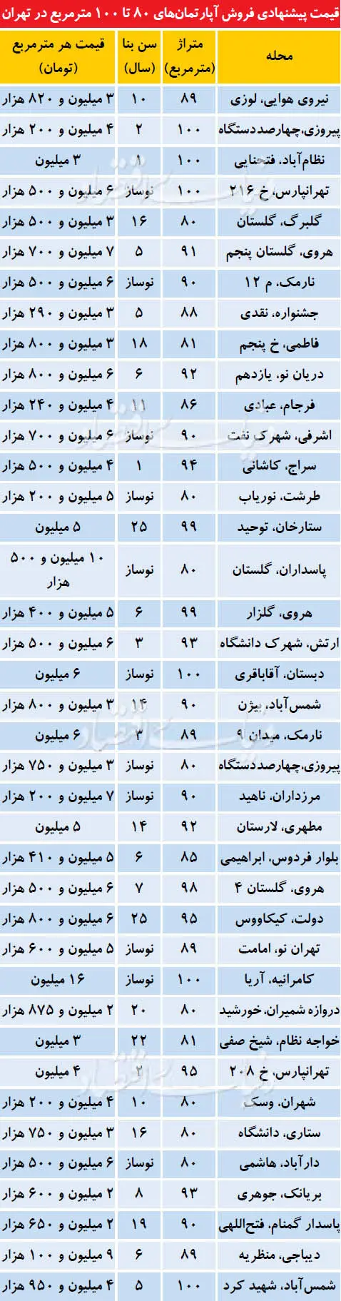 قیمت آپارتمان‌های ۸۰ تا ۱۰۰ مترمربع