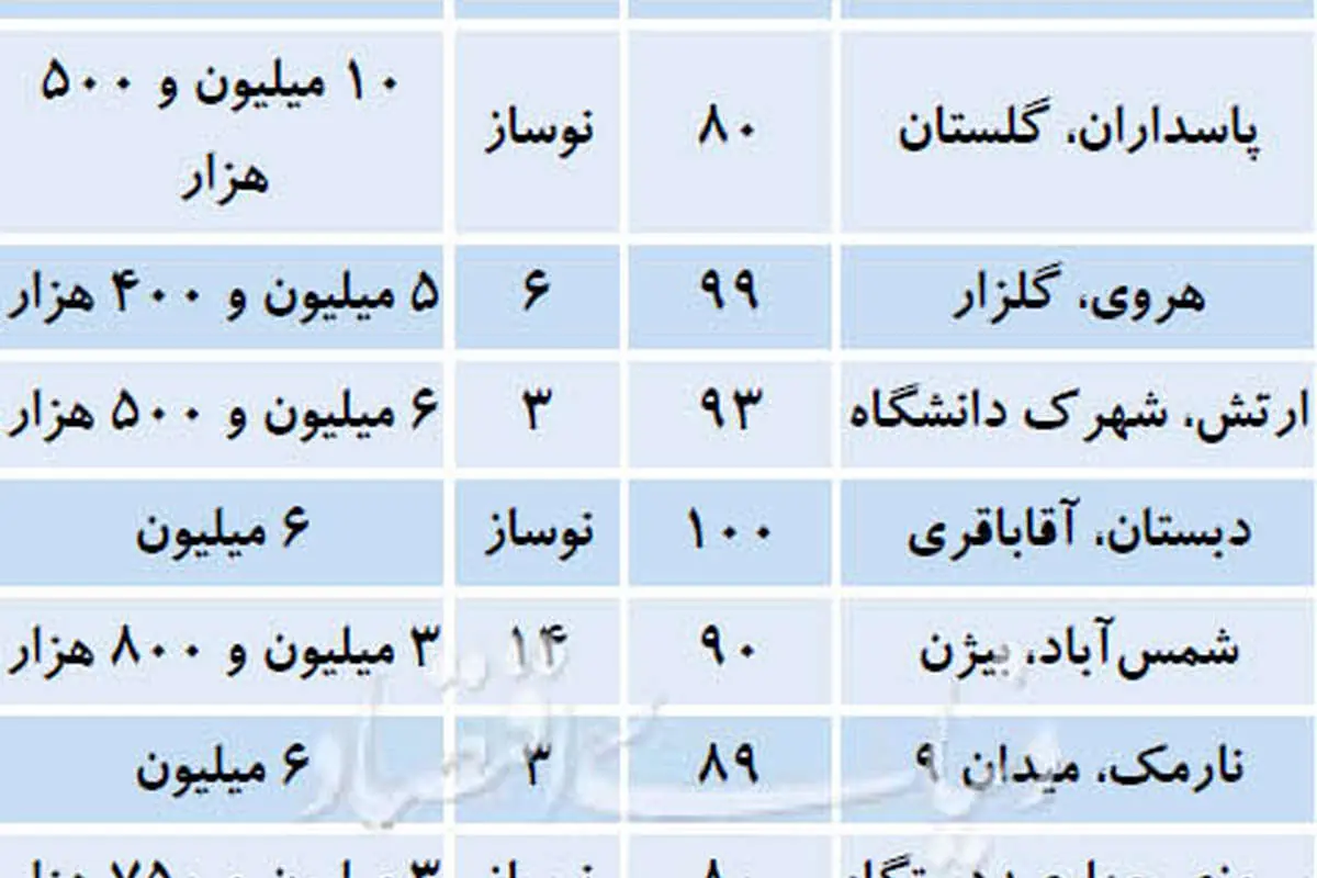 قیمت آپارتمان‌های ۸۰ تا ۱۰۰ مترمربع