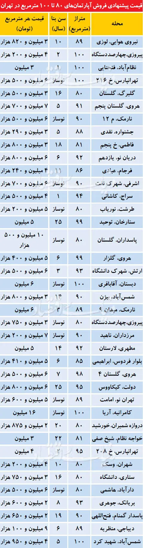 قیمت آپارتمان‌های ۸۰ تا ۱۰۰ مترمربع