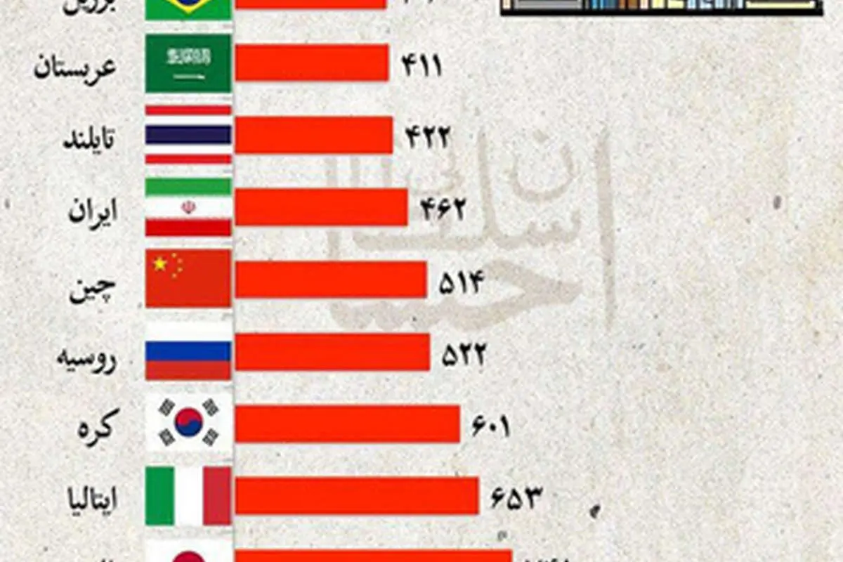 مقایسه هزینه اجاره آپارتمان در ایران با جهان