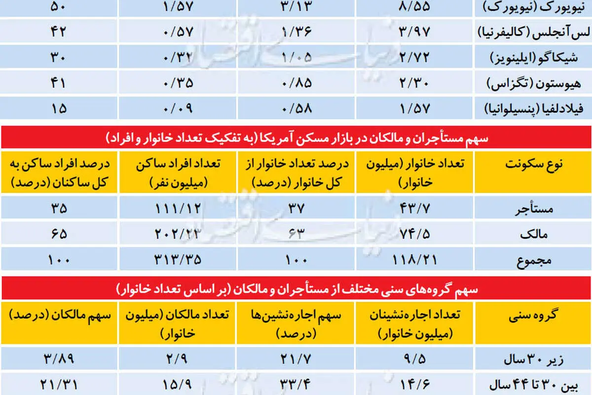 بازگشت آمریکا به اجاره‌نشینی