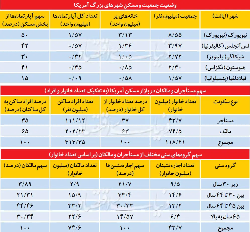 بازگشت آمریکا به اجاره‌نشینی